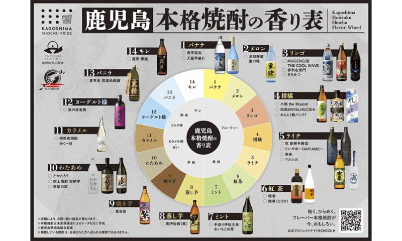 鹿児島本格焼酎の香り表（第２弾）